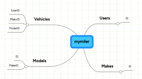 Mind Map: mymiler