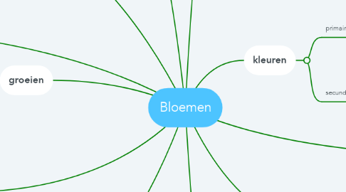 Mind Map: Bloemen