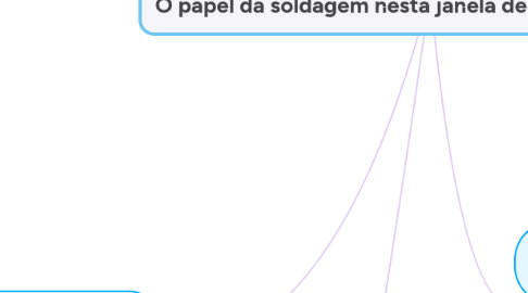 Mind Map: MANUFATURA ADITIVA : O papel da soldagem nesta janela de oportunidades