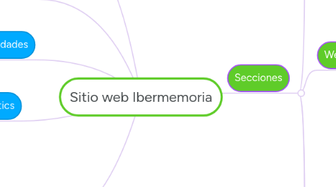 Mind Map: Sitio web Ibermemoria