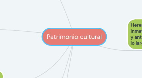 Mind Map: Patrimonio cultural