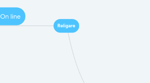 Mind Map: Religare