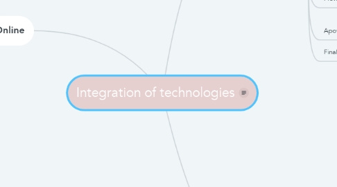 Mind Map: Integration of technologies