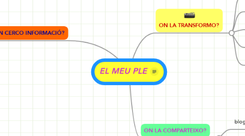 Mind Map: EL MEU PLE