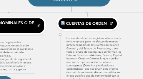 Mind Map: CLASIFICACION Y CARACTERISTICAS DE LAS CUENTAS