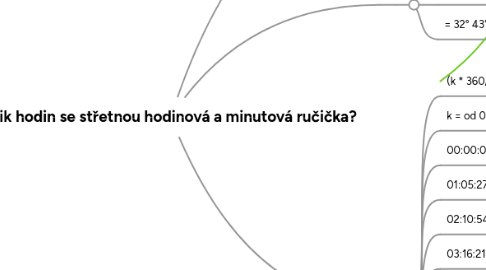 Mind Map: V kolik hodin se střetnou hodinová a minutová ručička?