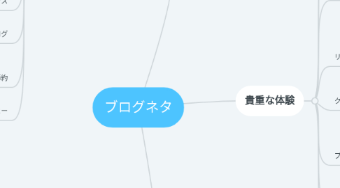 Mind Map: ブログネタ