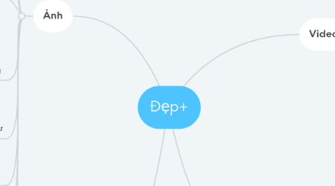 Mind Map: Đẹp+