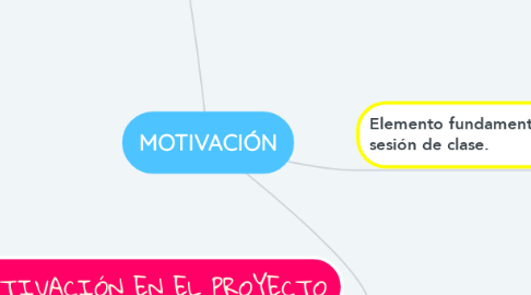Mind Map: MOTIVACIÓN