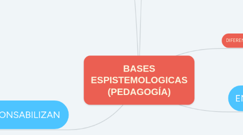 Mind Map: BASES ESPISTEMOLOGICAS (PEDAGOGÍA)