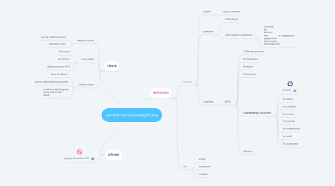 Mind Map: sentences/clause&phrase