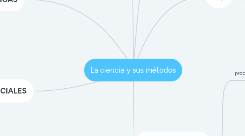 Mind Map: La ciencia y sus métodos