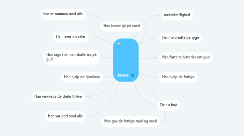 Mind Map: Jesus