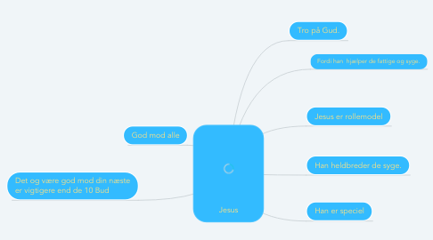 Mind Map: Jesus