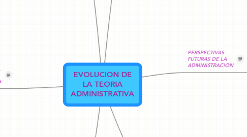 Mind Map: EVOLUCION DE LA TEORIA ADMINISTRATIVA