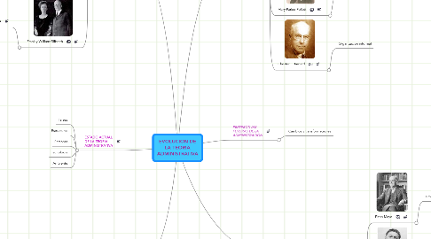 Mind Map: EVOLUCION DE LA TEORIA ADMINISTRATIVA