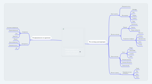 Mind Map: Разновидности компьютерных коммуникаций