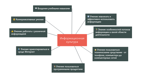 Mind Map: Информационная культура