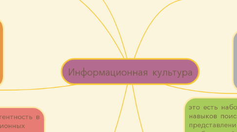 Mind Map: Информационная культура