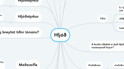 Mind Map: Hljóð