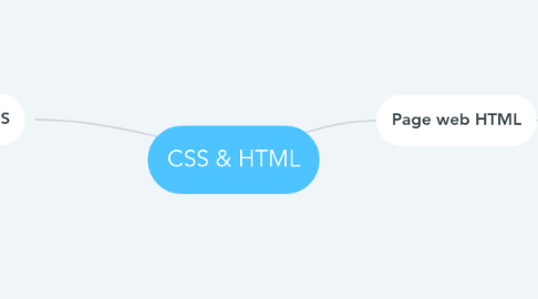 Mind Map: CSS & HTML