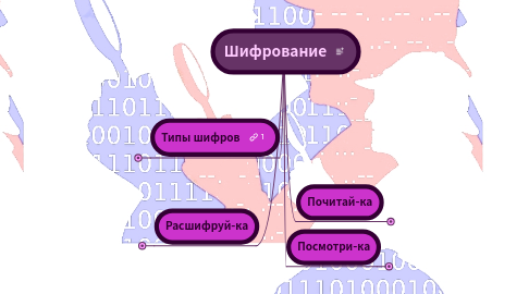 Mind Map: Шифрование