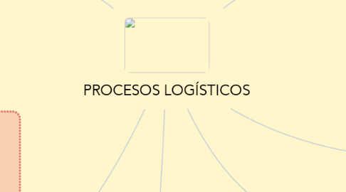 Mind Map: PROCESOS LOGÍSTICOS