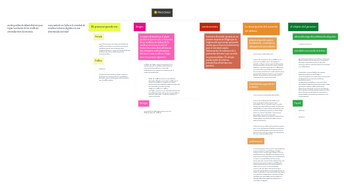 Mind Map: PROCESO