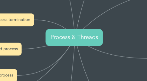 Mind Map: Process & Threads