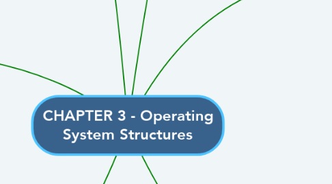 Mind Map: CHAPTER 3 - Operating System Structures