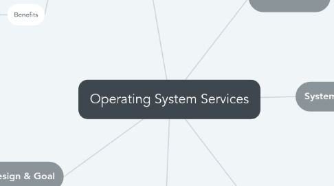 Mind Map: Operating System Services