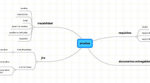 Mind Map: pruebas