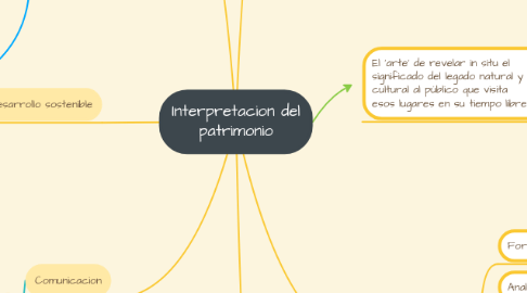 Mind Map: Interpretacion del patrimonio