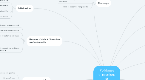 Mind Map: Politiques d'insertions et personnes inemployables