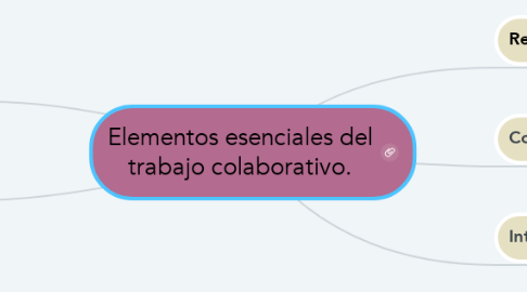 Mind Map: Elementos esenciales del trabajo colaborativo.