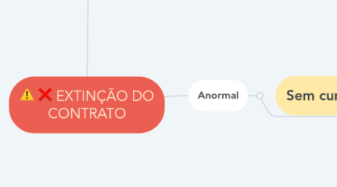 Mind Map: EXTINÇÃO DO CONTRATO