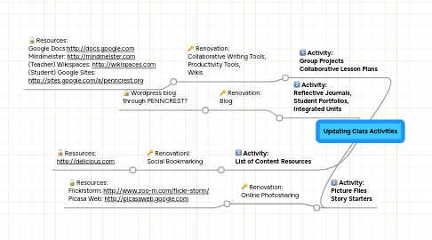 Mind Map: Updating Class Activities