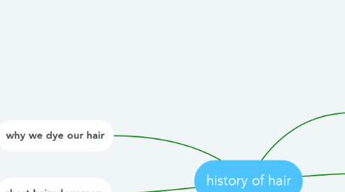 Mind Map: history of hair