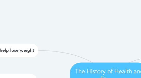 Mind Map: The History of Health and Fitness