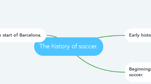 Mind Map: The history of soccer.