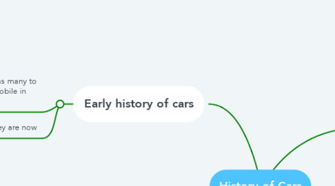 Mind Map: History of Cars