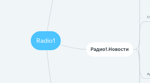 Mind Map: Radio1