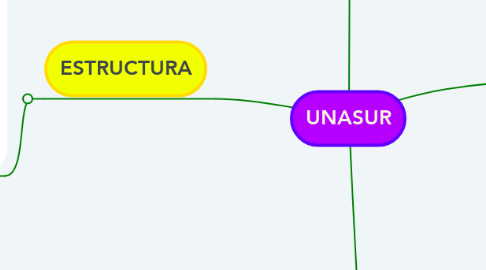 Mind Map: UNASUR