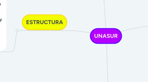 Mind Map: UNASUR