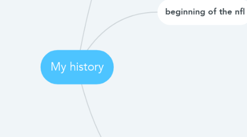 Mind Map: My history