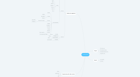 Mind Map: LANGUAGE