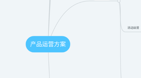 Mind Map: 产品运营方案