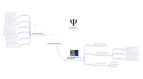 Mind Map: PSICOLOGÍA COGNITIVA