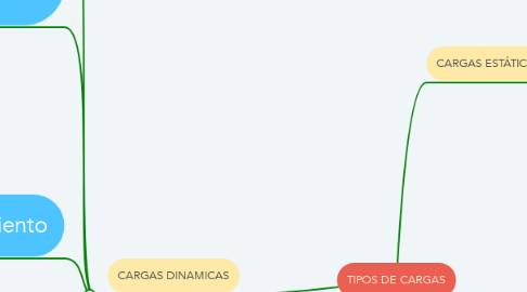 Mind Map: TIPOS DE CARGAS