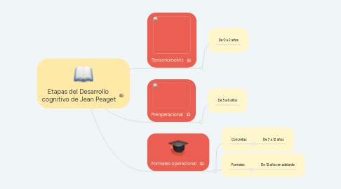 Mind Map: Etapas del Desarrollo  cognitivo de Jean Peaget